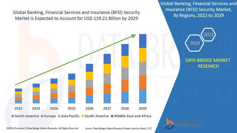 Banking, Financial Services and Insurance (BFSI) Security Market