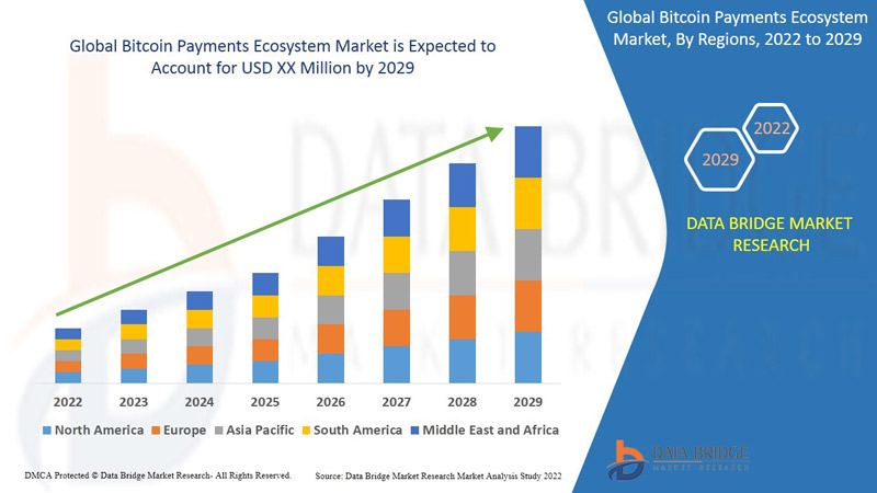 Bitcoin Payments Ecosystem Market Registered Substantial CAGR Growth Of 44.0% Fo..