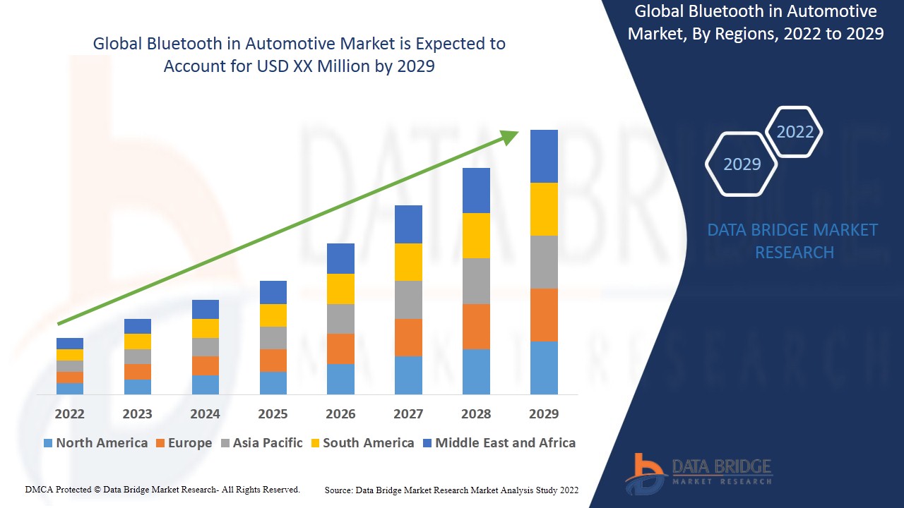 Bluetooth in Automotive Market