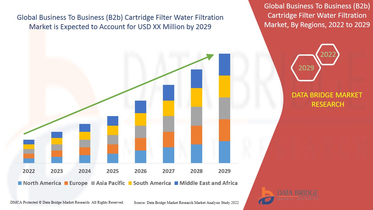 Business To Business (B2b) Cartridge Filter Water Filtration Market