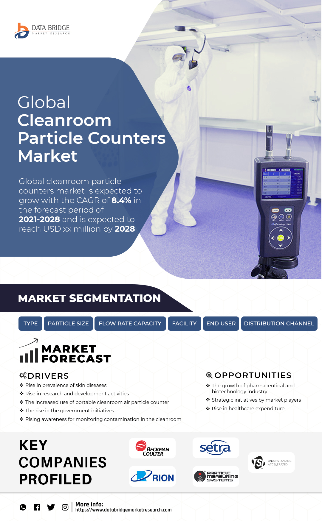 Cleanroom Particle Counters Market