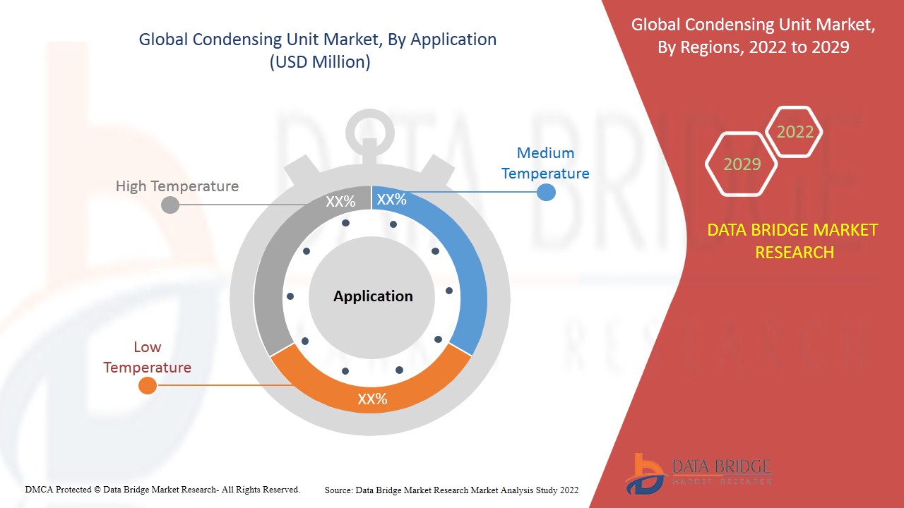 Condensing Unit Market