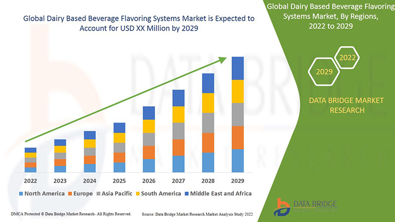 Dairy Based Beverage Flavoring Systems Market