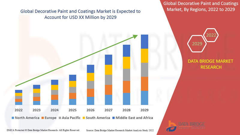 Decorative Paint and Coatings Market