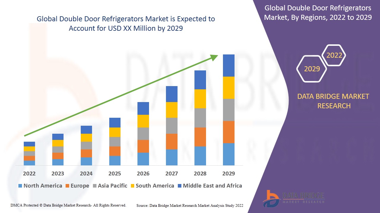 Double Door Refrigerators Market
