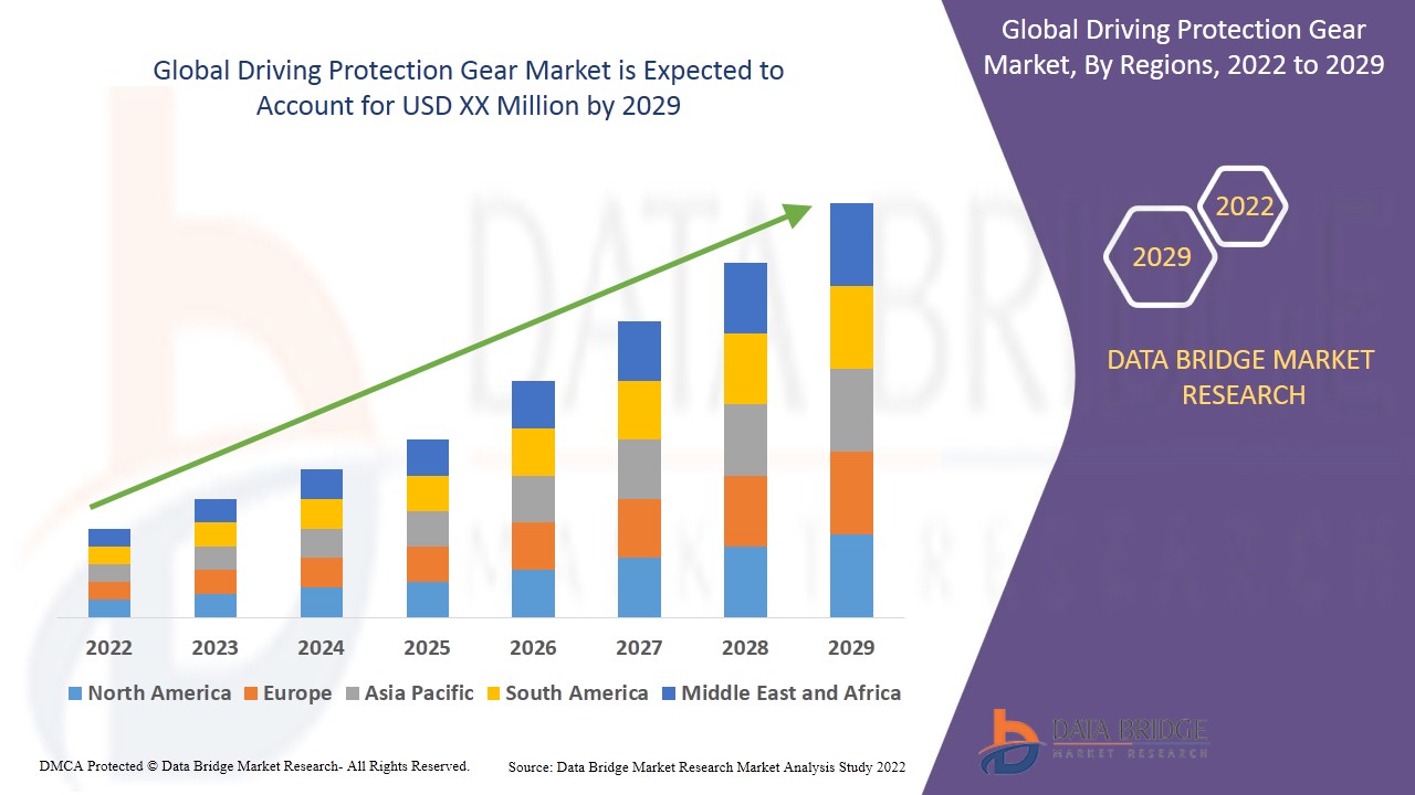 Driving Protection Gear Market