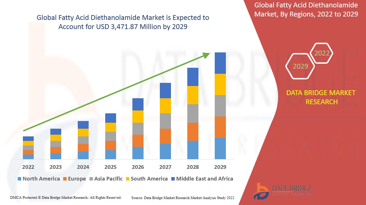 Fatty Acid Diethanolamide Market