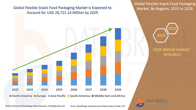 Flexible Snack Food Packaging Market