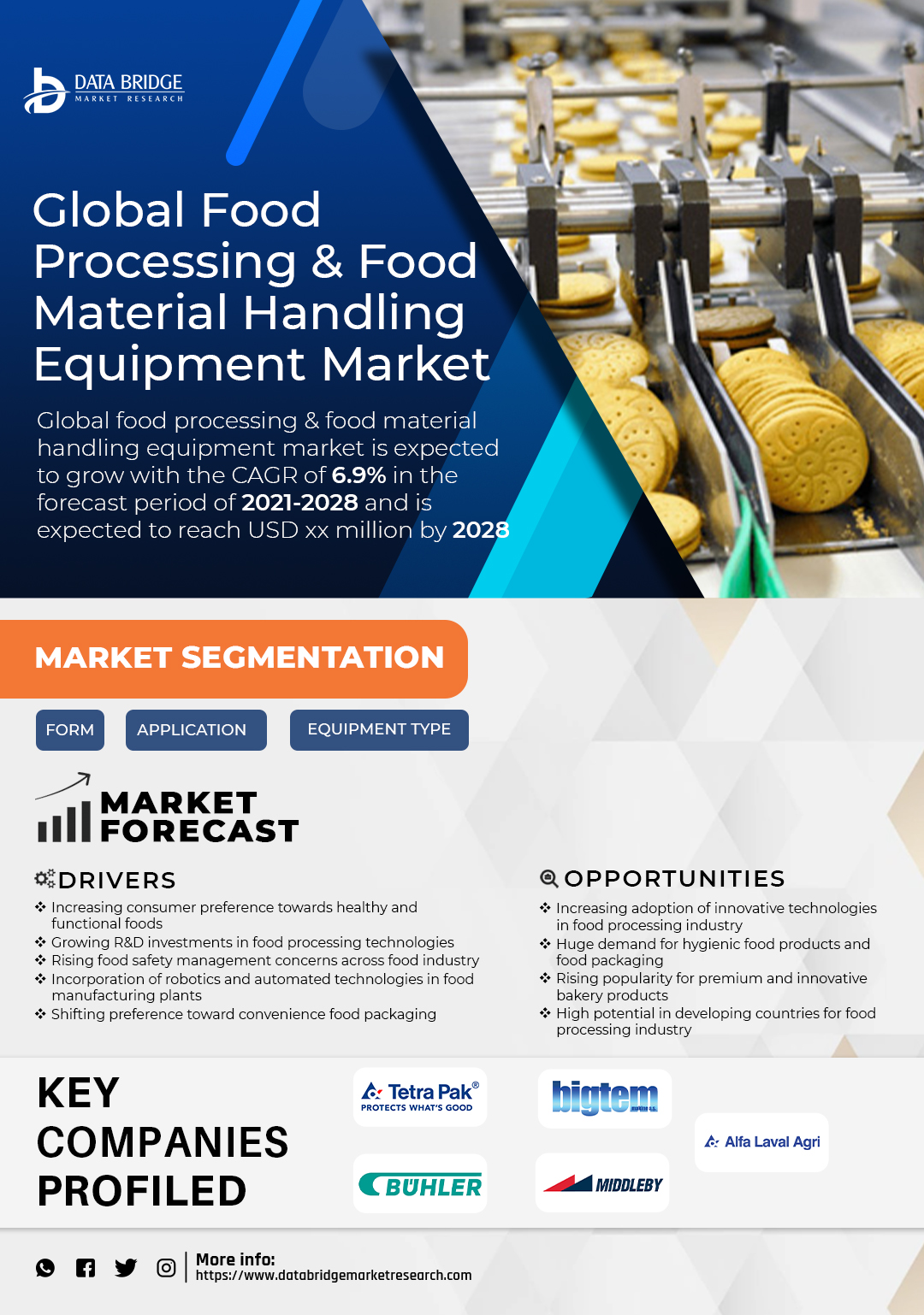 Food Processing and Food Material Handling Equipment Market