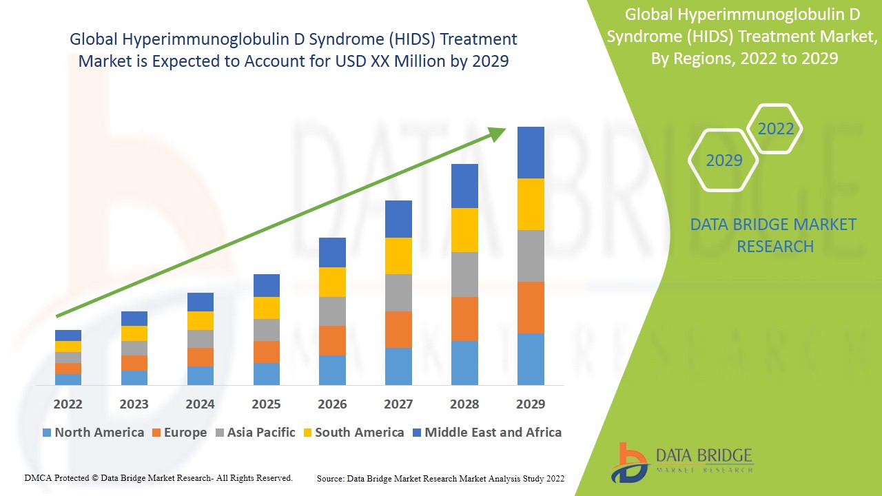 Hyperimmunoglobulin D Syndrome (HIDS) Treatment Market