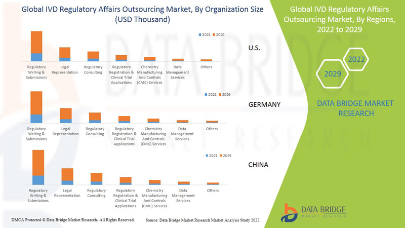 IVD Regulatory Affairs Outsourcing Market