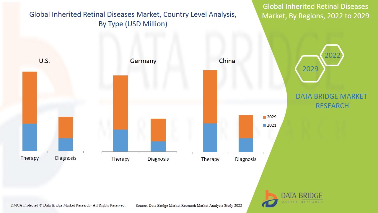 Inherited Retinal Diseases Market