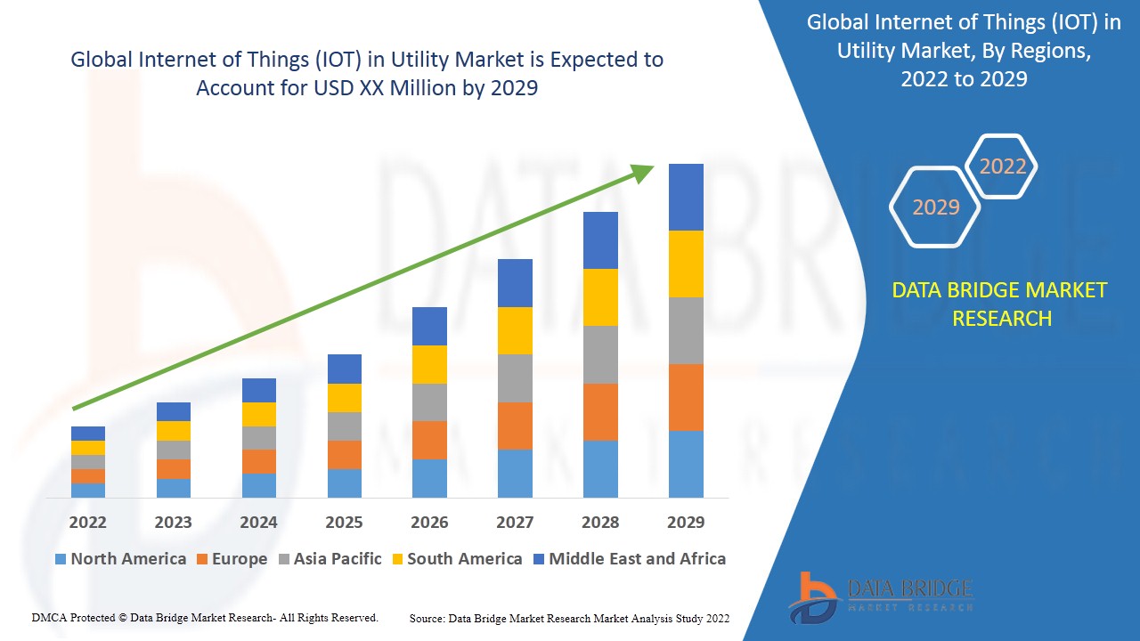 Internet of Things (IOT) in Utility Market