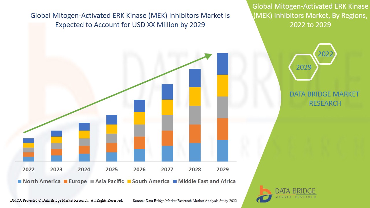 Mitogen-Activated ERK Kinase (MEK) Inhibitors Market