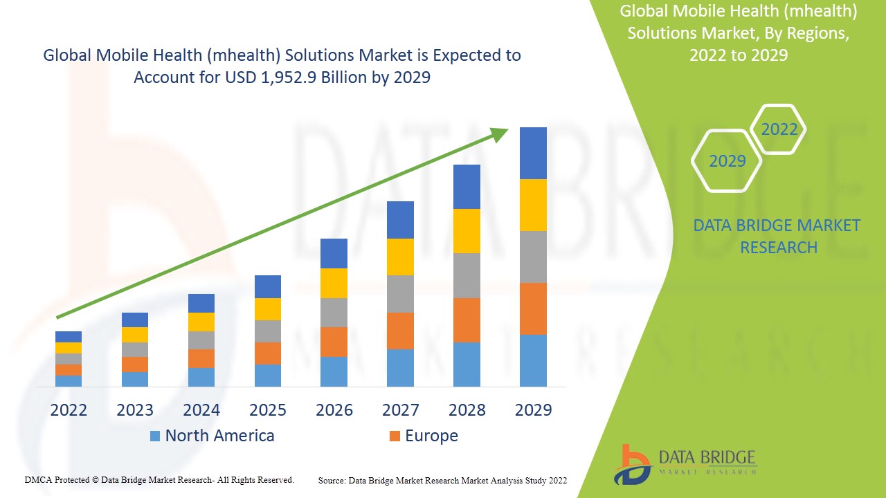 Mobile Health (mhealth) Solutions Market