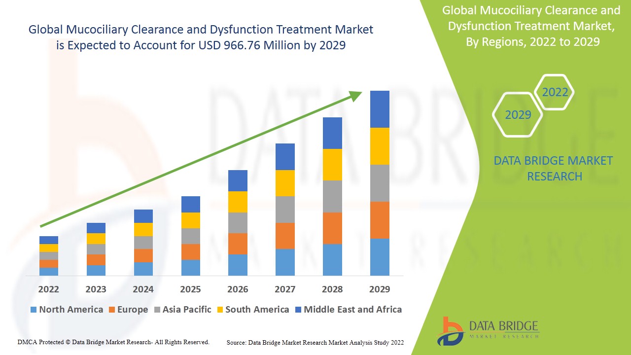Mucociliary Clearance and Dysfunction Treatment Market 