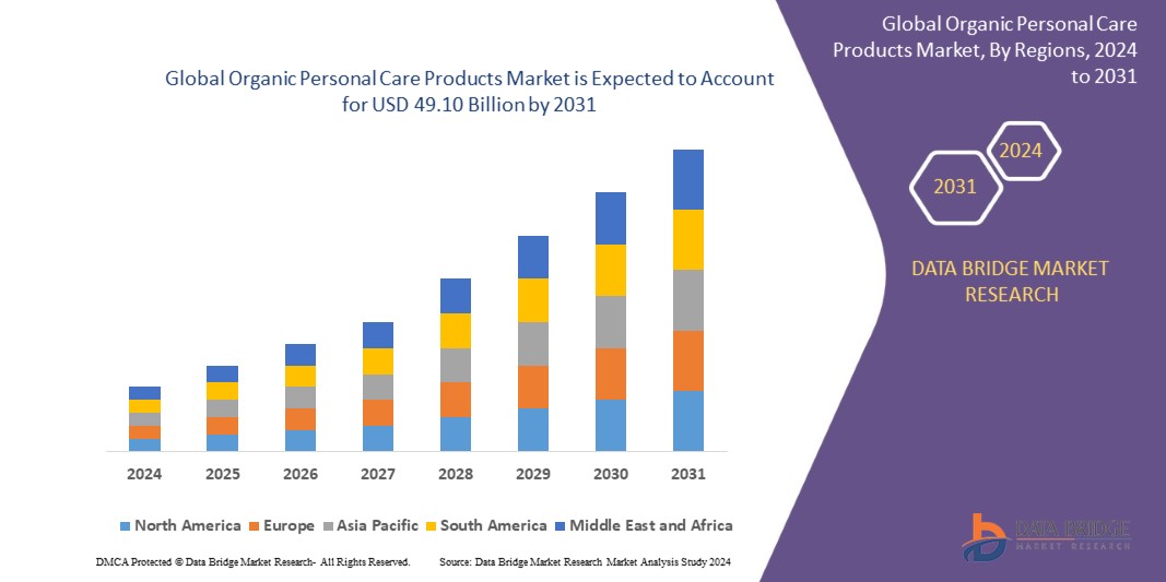 Organic Personal Care Products Market