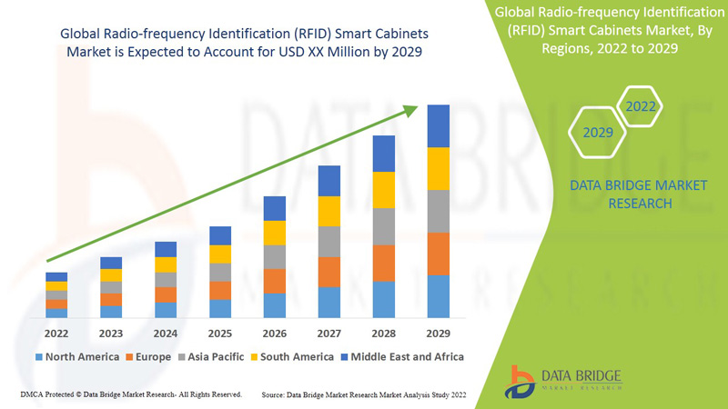 Radio-frequency Identification (RFID) Smart Cabinets Market