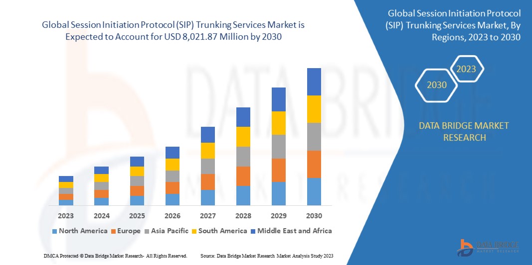 Session Initiation Protocol (SIP) Trunking Services Market