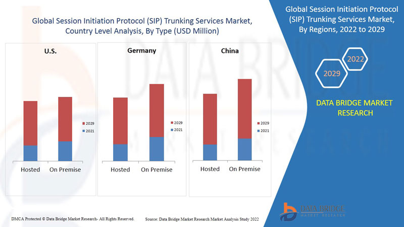 Session Initiation Protocol (SIP) Trunking Services Market
