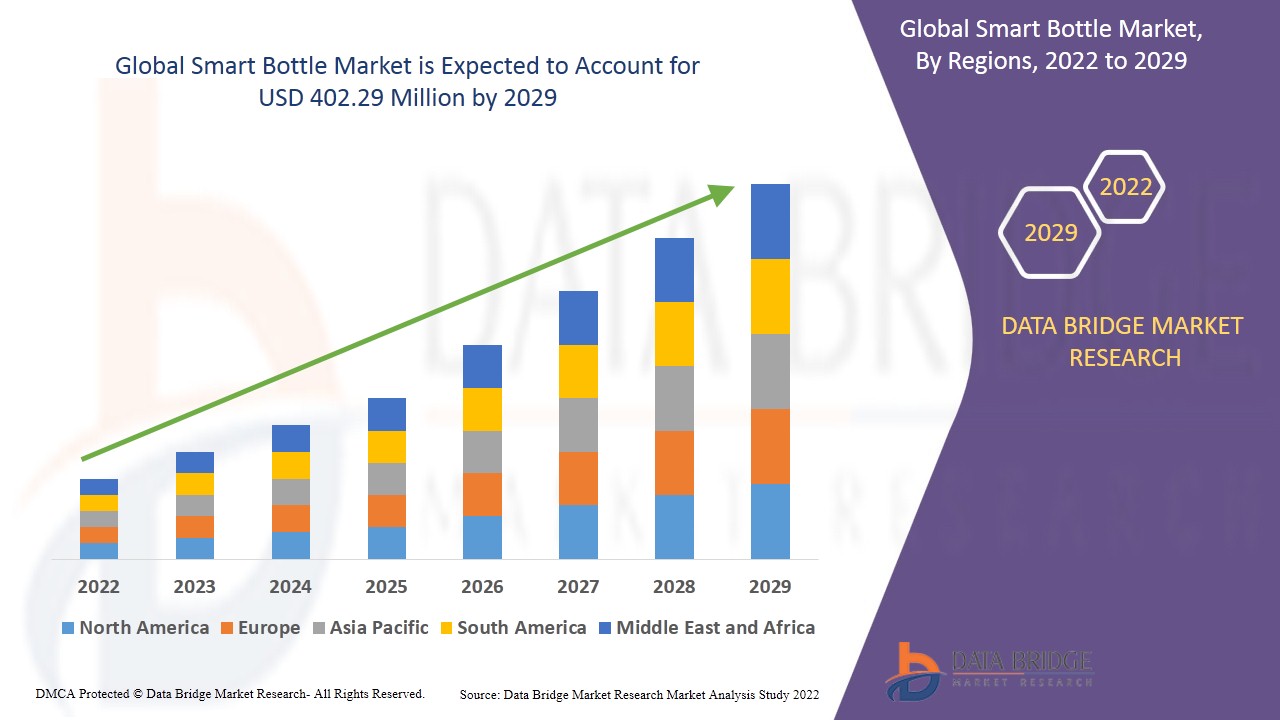 Smart Bottle Market: Global Industry Analysis and Forecast