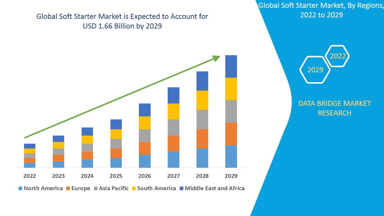 Soft Starter Market