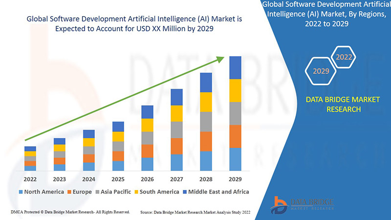 Software Development Artificial Intelligence (AI) Market