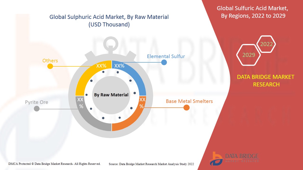 Sulfuric Acid Market