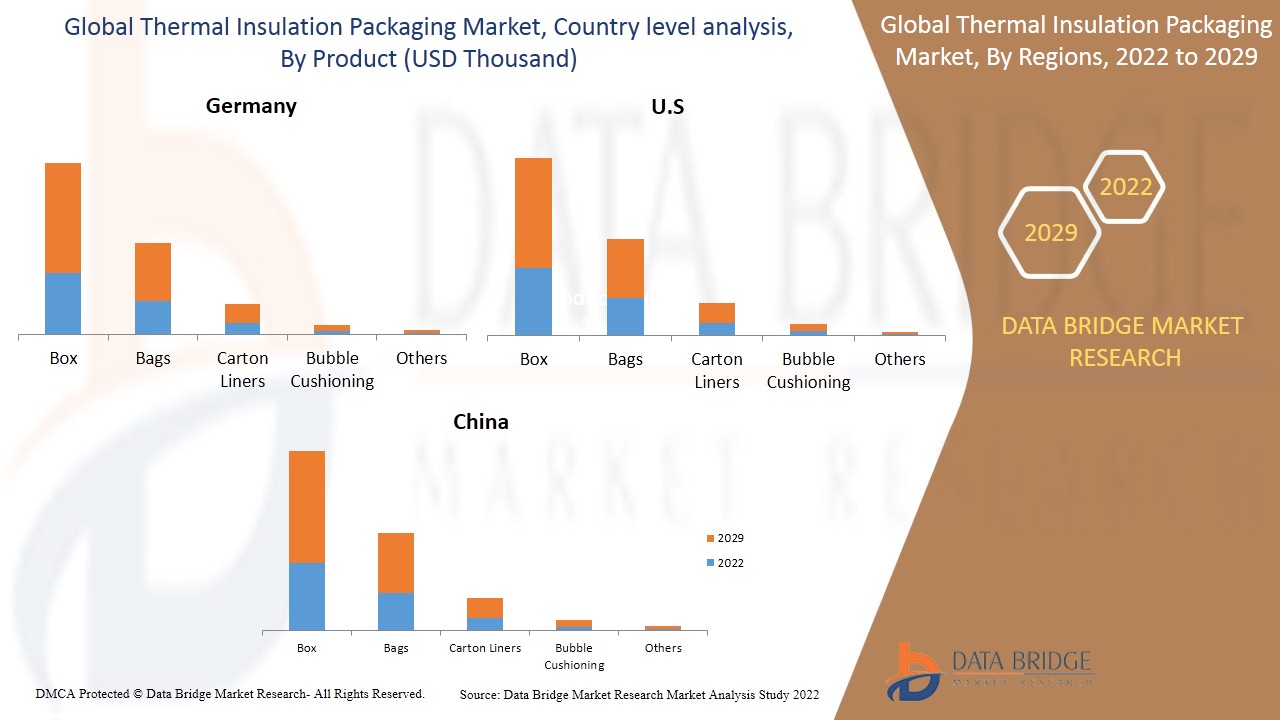 Thermal Insulation Packaging Market