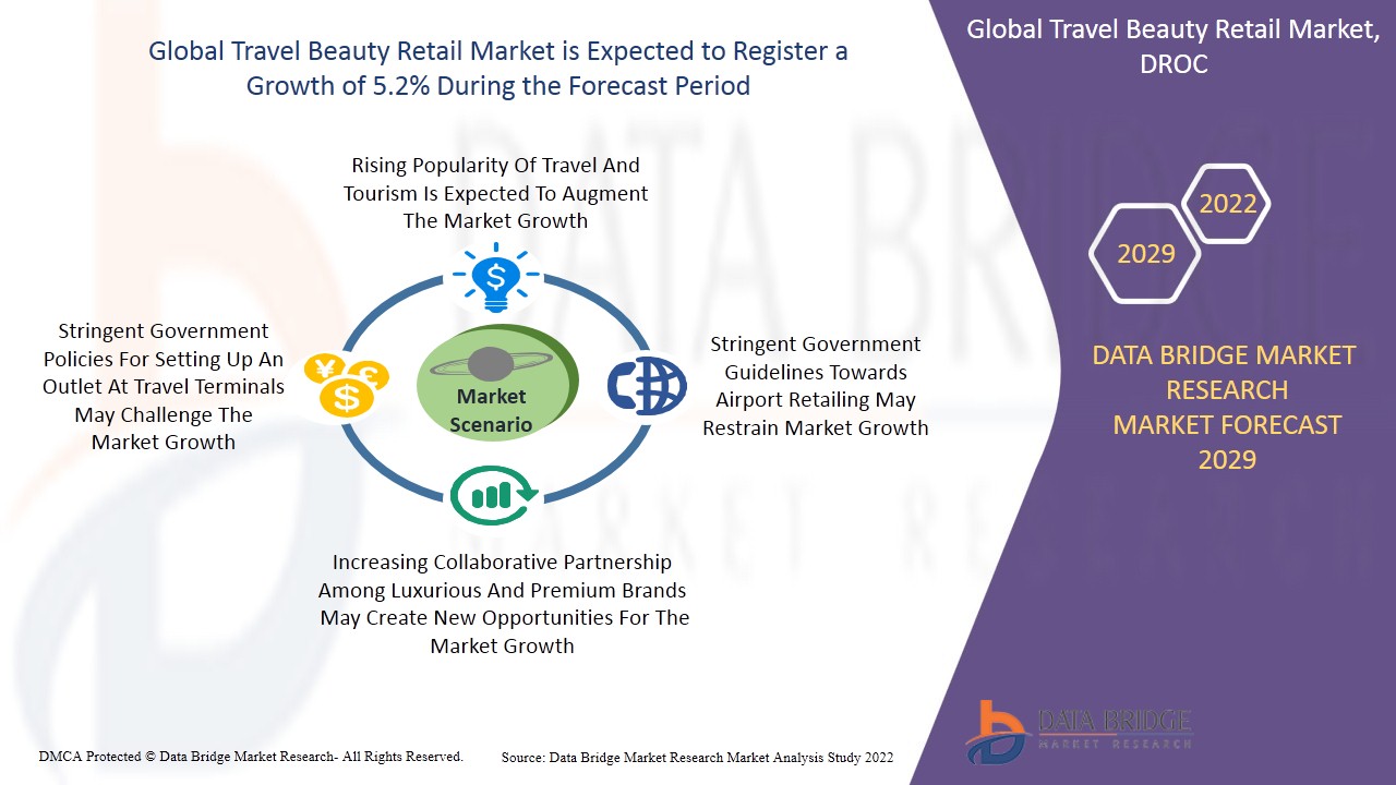 Travel Beauty Retail Market