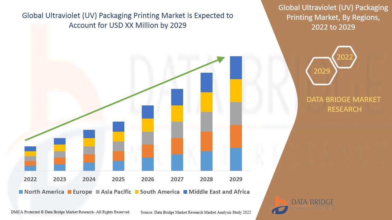 Ultraviolet (UV) Packaging Printing Market