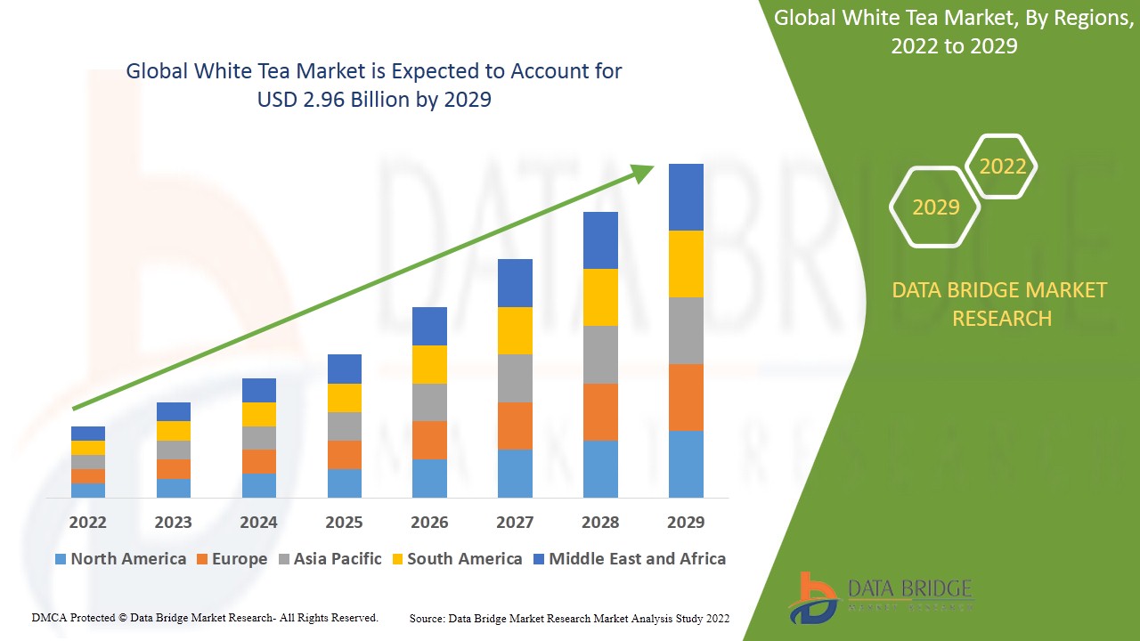 White Tea Market Global Industry Trends and Forecast to 2029 Data