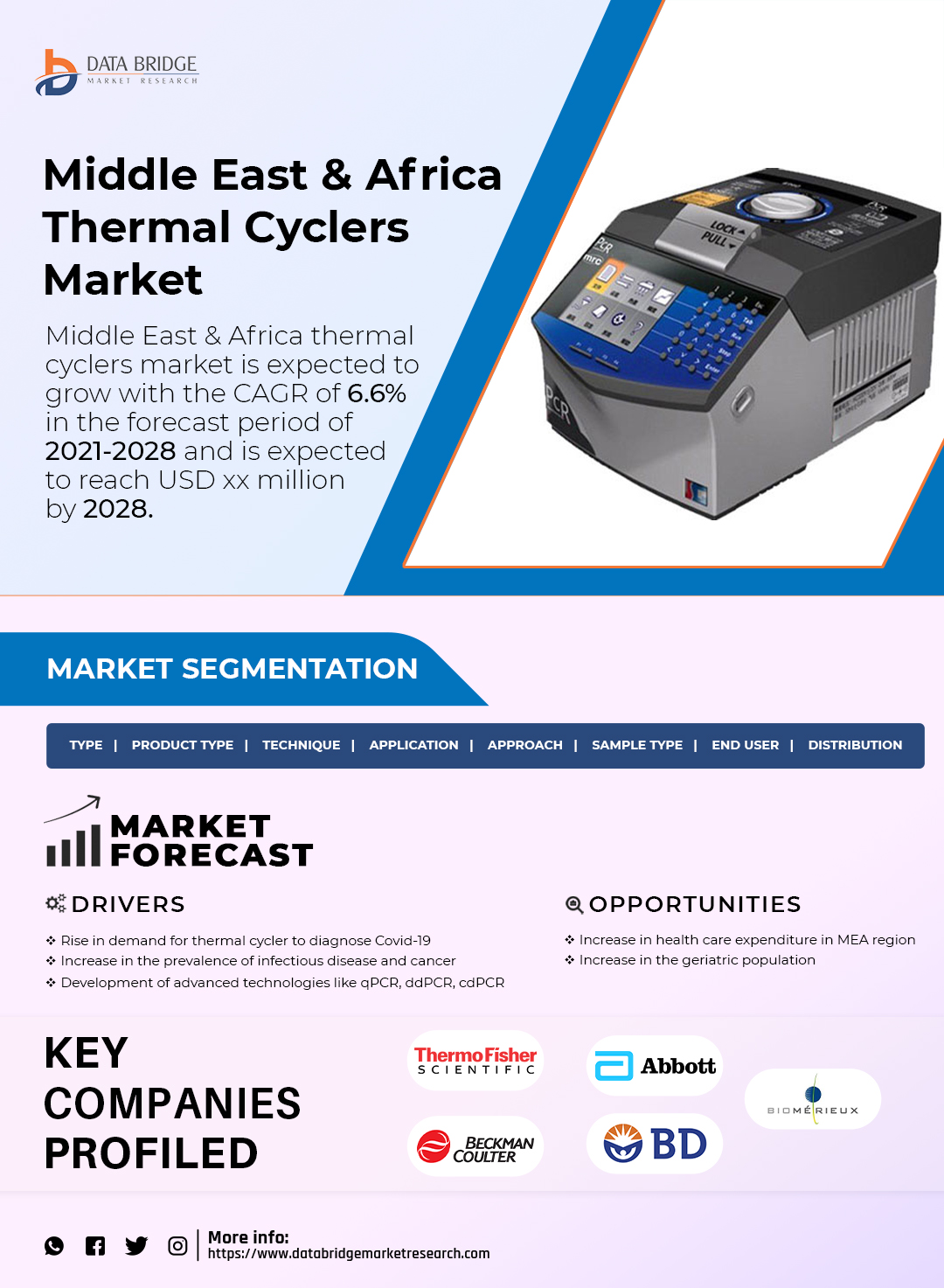 Middle East and Africa Thermal Cyclers Market