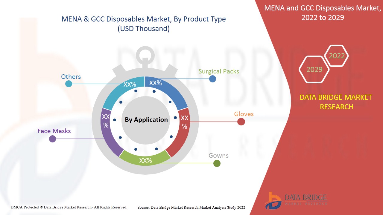 MENA and GCC Disposables Market