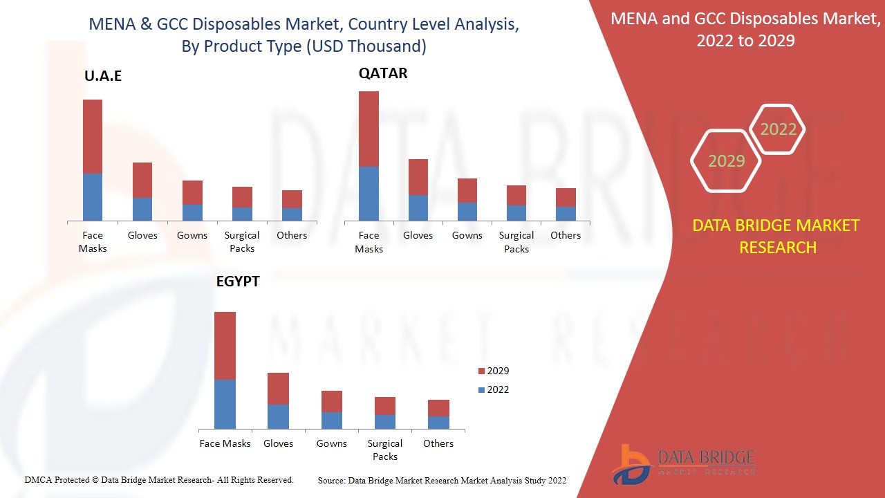 MENA and GCC Disposables Market