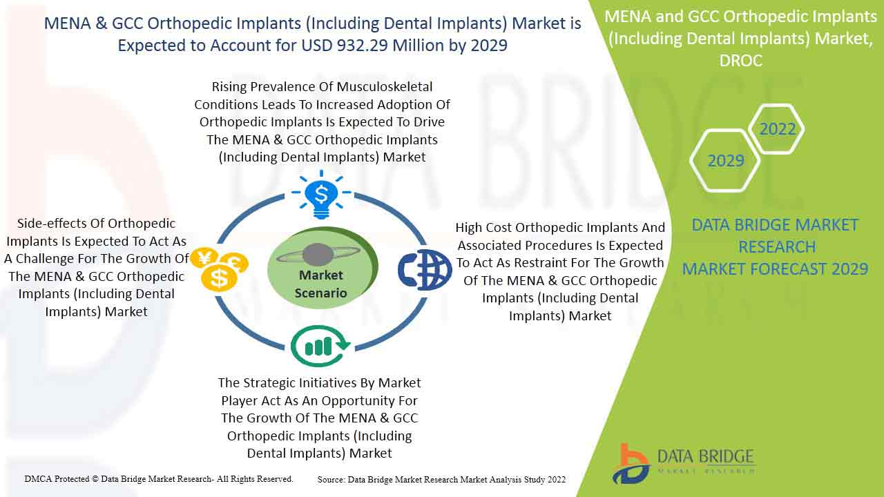 MENA and GCC Orthopedic Implants (Including Dental Implants) Market 