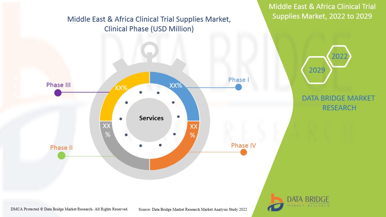 Middle East and Africa Clinical Trial Supplies Market