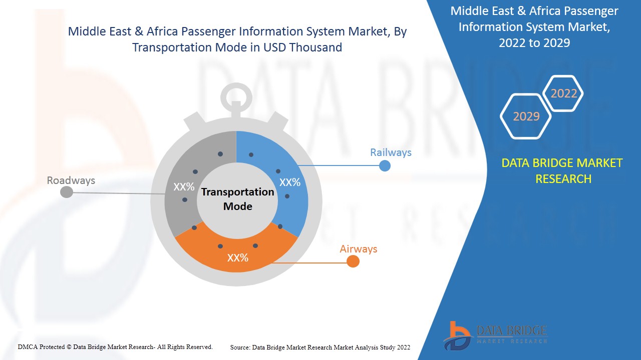 Middle East and Africa Passenger Information System Market