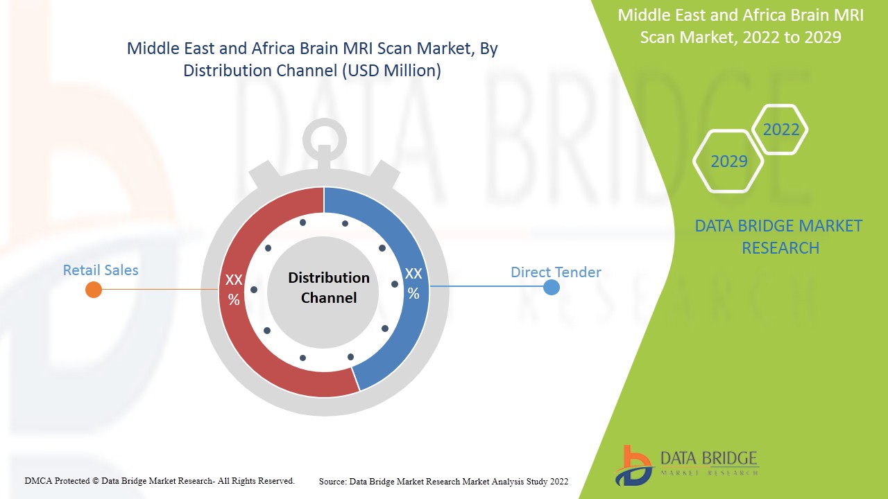 Middle East and Africa Brain MRI Scan Market