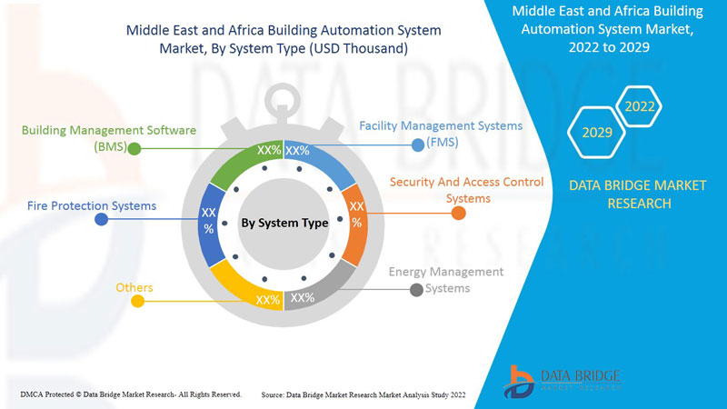 Middle East and Africa Building Automation System Market