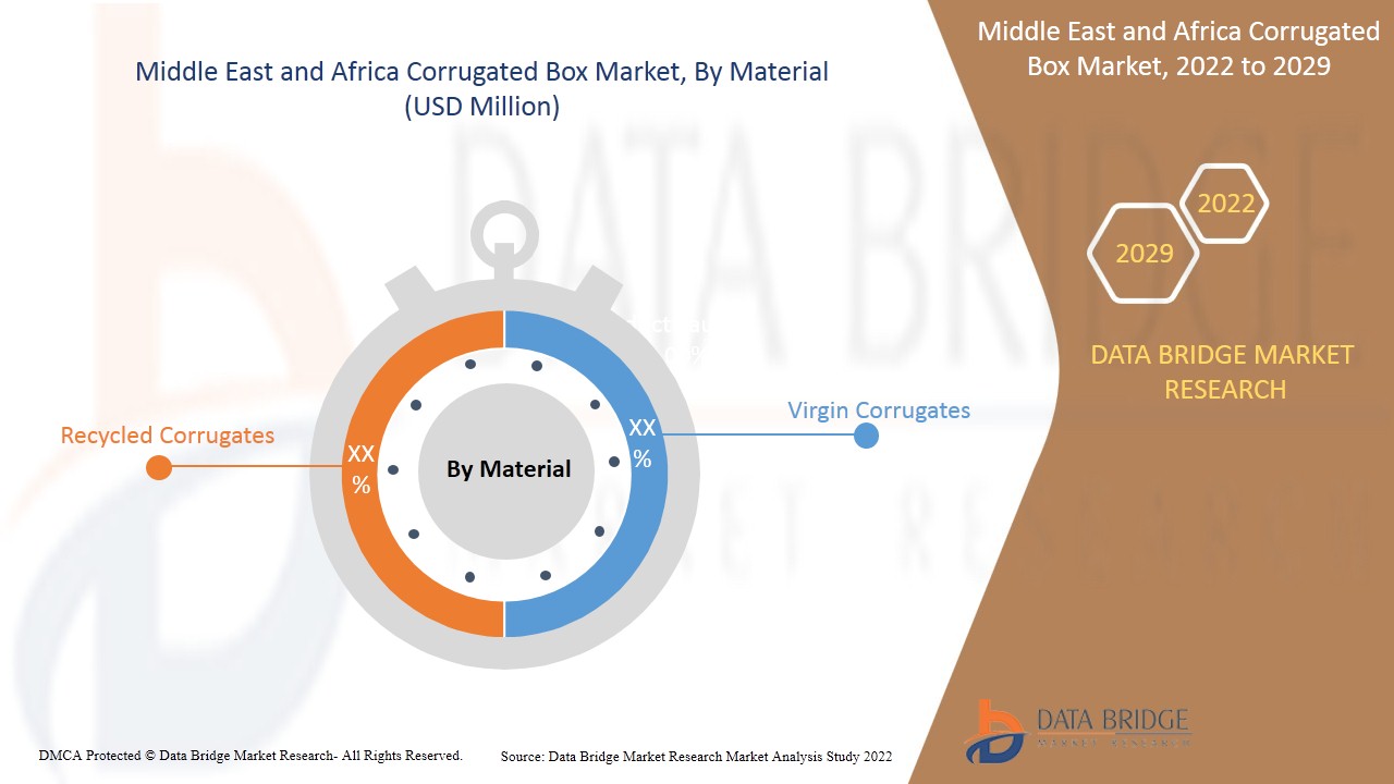 Middle East and Africa Corrugated Box Market