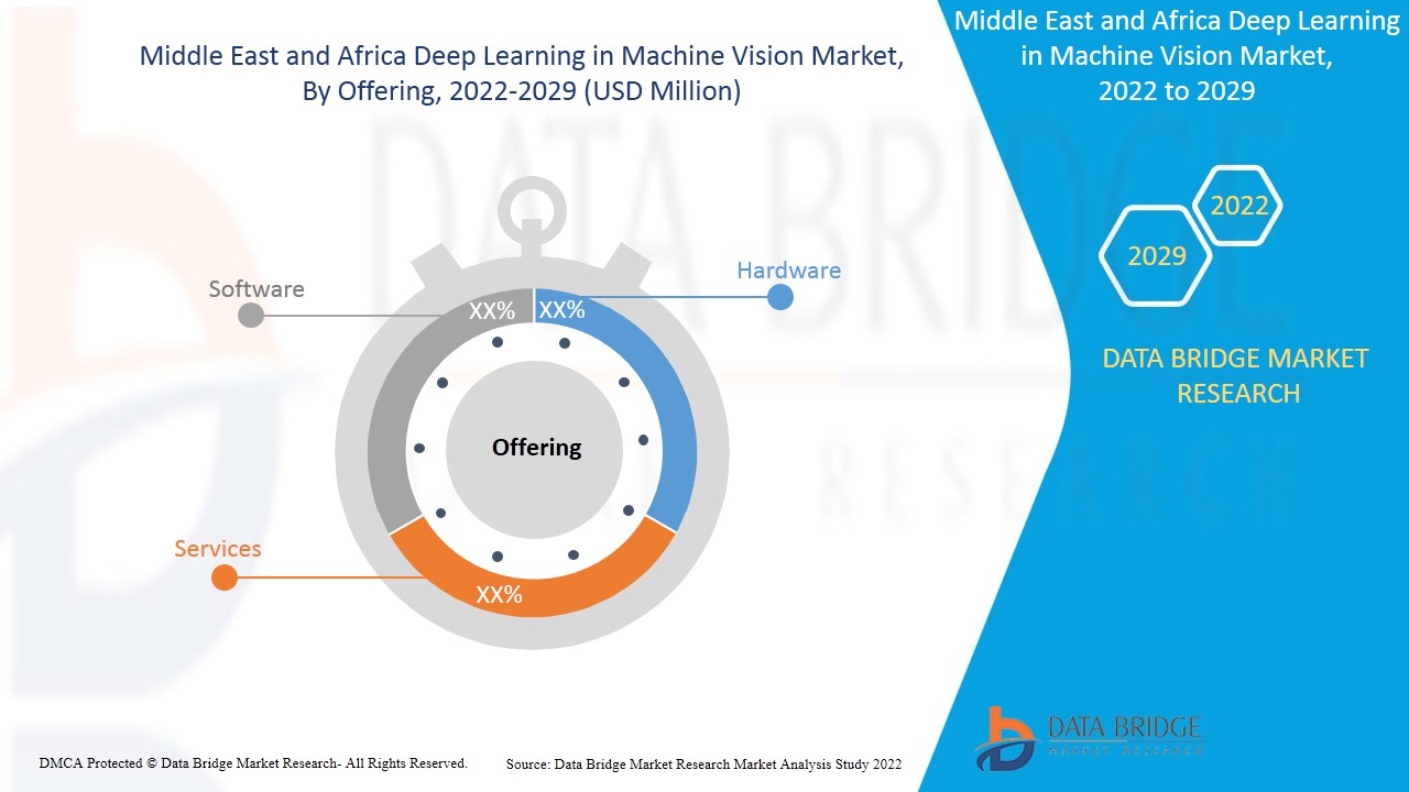 Middle East and Africa Deep Learning in Machine Vision Market
