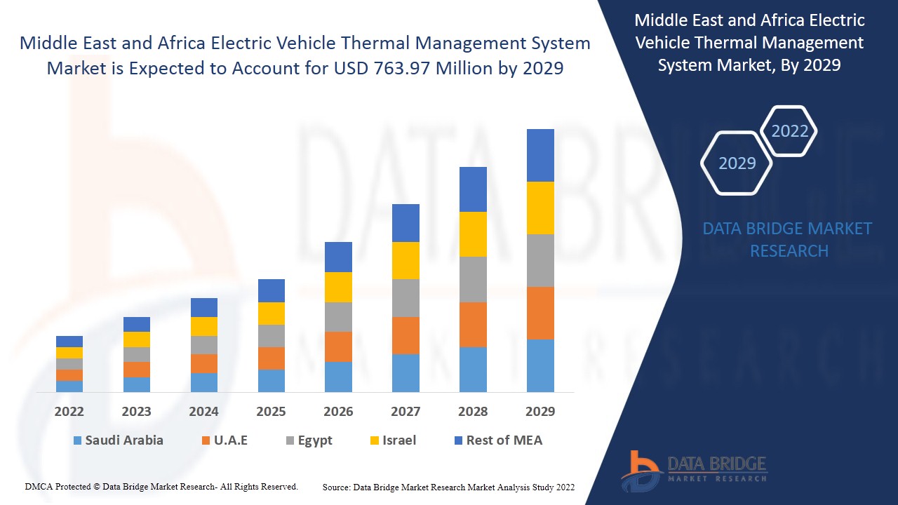 Middle East and Africa Electric Vehicle Thermal Management System Market