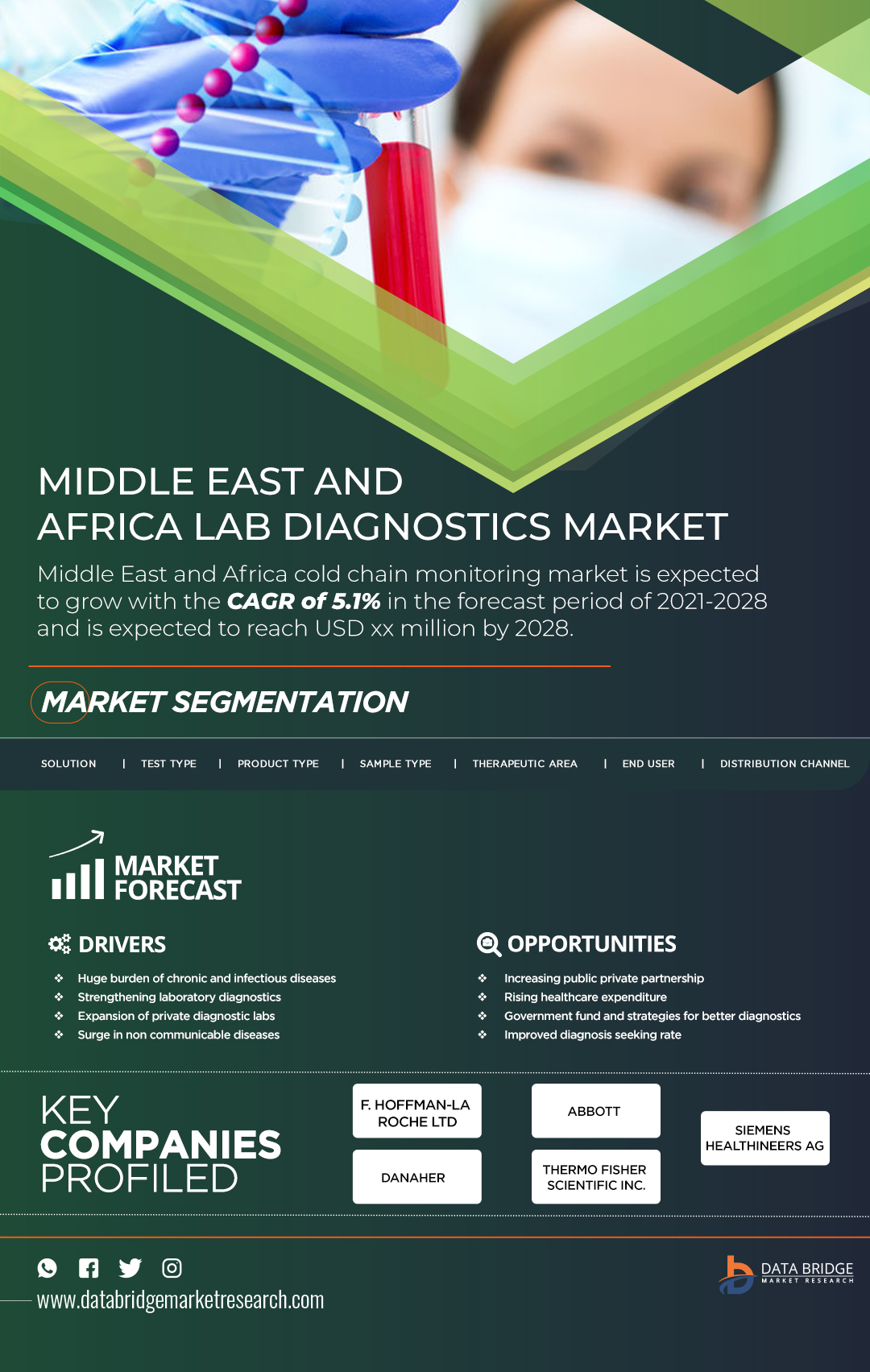 Middle East and Africa Lab Diagnostics Market
