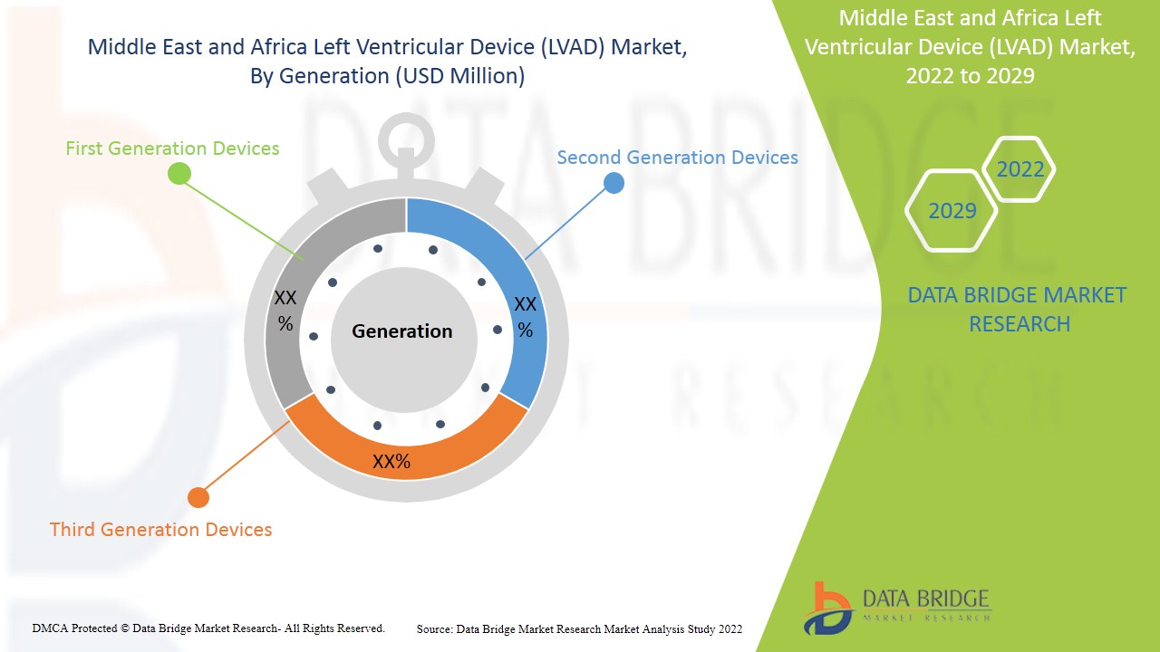 Middle East and Africa Left Ventricular Assist Device (LVAD) Market