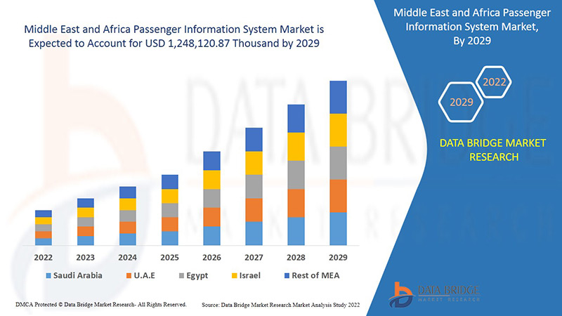 Middle East and Africa Passenger Information System Market