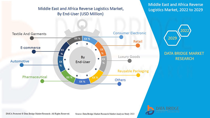 Middle East and Africa Reverse Logistics Market
