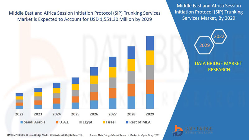 Middle East and Africa Session Initiation Protocol (SIP) Trunking Services Market 