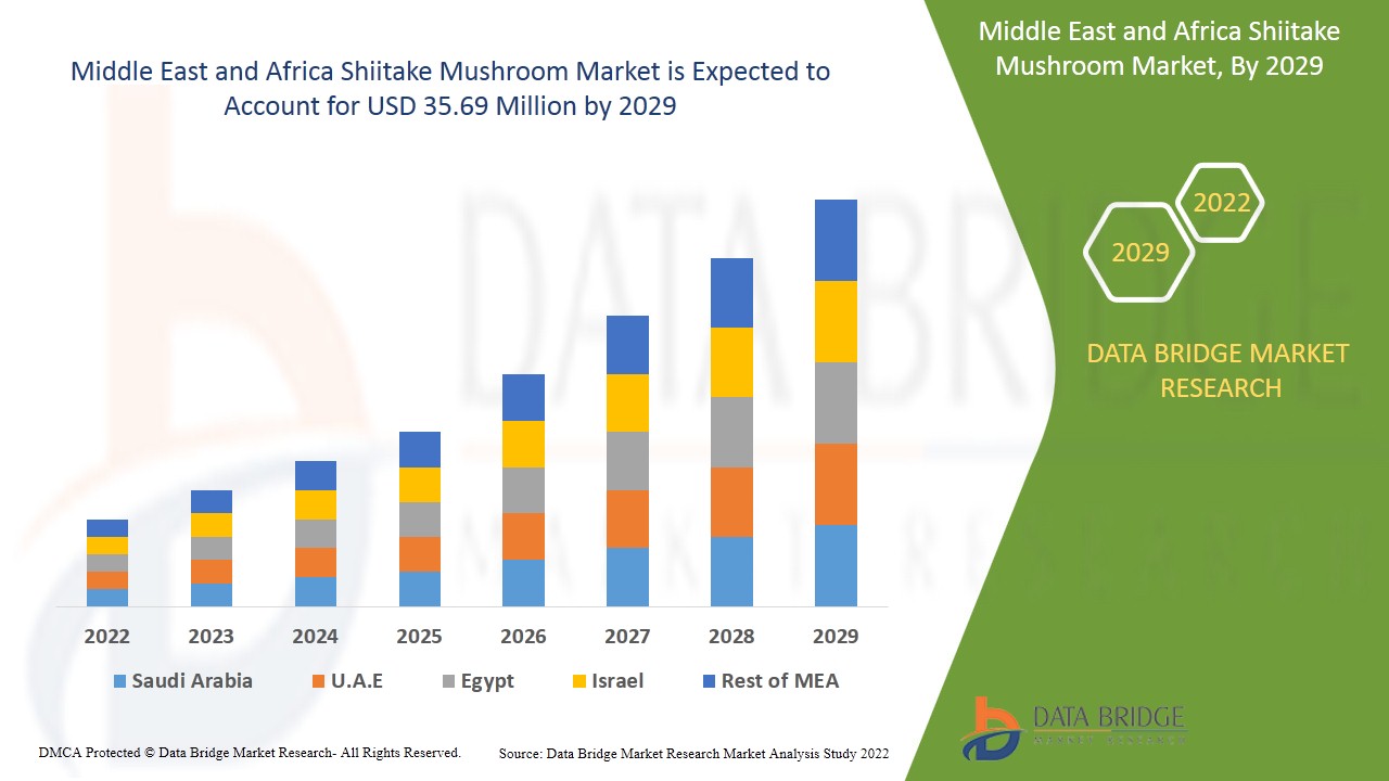 Middle East and Africa Shiitake Mushroom Market