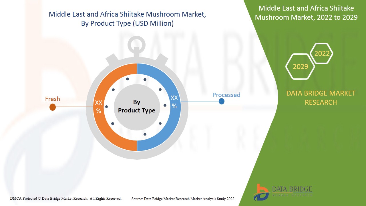 Middle East and Africa Shiitake Mushroom Market